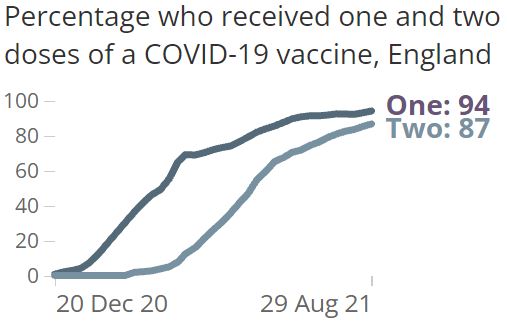 ONS Percentage who received one and two doses of a COVID-19 vaccine England 8-10-2021